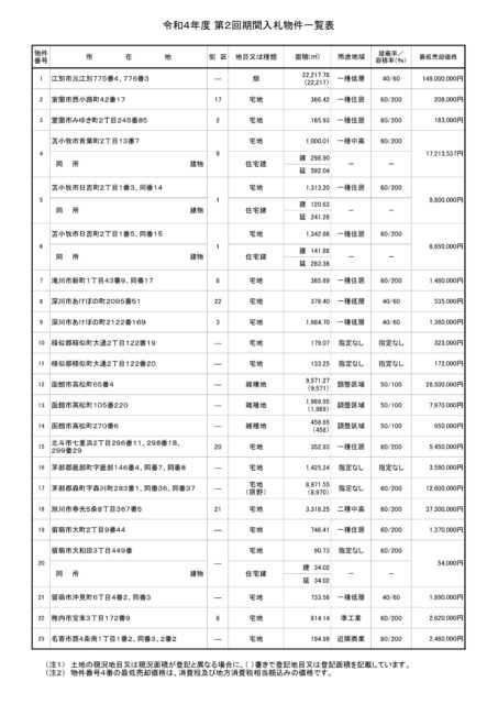 » 物件一覧表(令和4年度第2回)|最新情報|全日本不動産協会 不動産保証協会 北海道本部